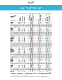 latest vat refund chart by country for 2019 united cash back