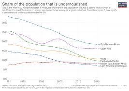 Hunger And Undernourishment Our World In Data