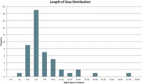A13 Bar Chart To Show Distribution Of Length Of Stay For