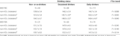 Serum Non Hdl Cholesterol Levels Classified By Drinking