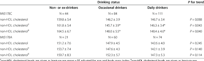 serum non hdl cholesterol levels classified by drinking