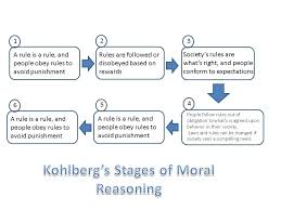 Kohlberg S Stages Of Moral Reasoning Diagram Chart Behavioral Analysis Developmental Psychology Psychology
