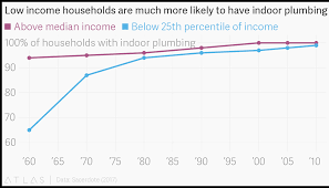 Low Income Households Are Much More Likely To Have Indoor