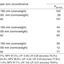 diagnostic value of upper arm circumference for detecting