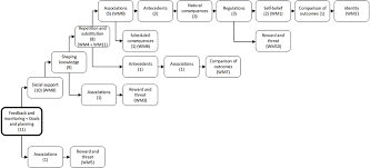 The ultimate goal is to swap objectionable, problematic, or disagreeable. Flowchart With Combinations Of Behavior Change Techniques Bcts In Download Scientific Diagram