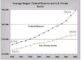 9 specifically, certain financial institutions hold reserve balances at the federal reserve (depository institutions, federal home loan banks, fannie mae. Federal Reserve Bank Pay Soars Downsizing The Federal Government