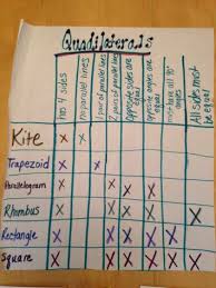 anchor chart to help classify quadrilaterals math