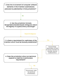 Whereas the majority of countries do not make the usage of bitcoin itself illegal, its status as money (or a commodity) varies, with differing regulatory implications. Clarifying The Patentability Of Cryptocurrency Inventions For Jurisdictions Lexology