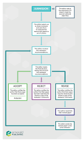 Maybe you would like to learn more about one of these? The Journal Peer Review Process Emerald Publishing