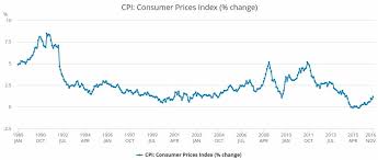 Inflation Rate In 2019 Uk Inflation Calculator