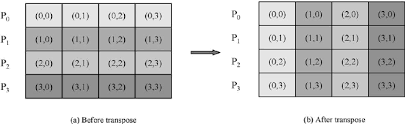 The element a rc of the original matrix becomes element a cr in the transposed matrix. Transposing The Matrix Using All To All Communication For P 4 A Download Scientific Diagram