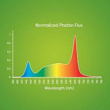 So more growing per dollar. Amazon Com Ge Lighting 93097589 Horticulture 18 Watt T8 Led Bulb Grow Light For Indoor Plants 48 Inch 4 Foot Full 6 Pack Balanced Spectrum Patio Lawn Garden