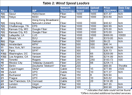 Cheapest 150mbps Broadband In Big Us Cities Costs 100 More