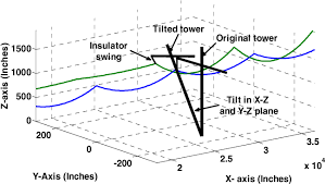 figure 2 from monitoring sag and tension of a tilted