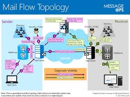 Messageops Office 365 Mail Flow Topology