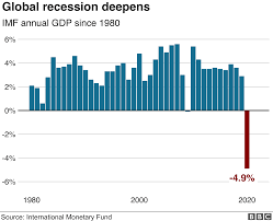 786,032 likes · 12,562 talking about this · 15,808 were here. Imf Says Decline In Global Growth Worse Than Forecast Bbc News