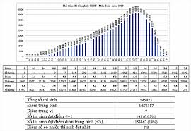 13 hours ago · cách 1: Phá»• Ä'iá»ƒm Cac Mon Thi Tá»'t Nghiá»‡p Thpt 2020