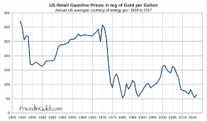 Us Retail Gasoline