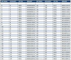 Conversion Table Hexadecimal Decimal Binary Octal Decimals Study Guide Binary