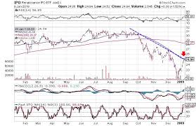 3 Charts Suggest Recent Ipos Headed For Pullback