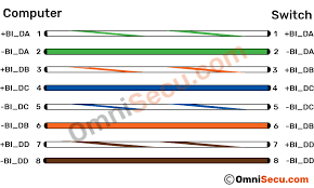 Rj45 wiring pinout for crossover and straight through lan ethernet network cables. Gigabit Ethernet Cable Pinout Eia Tia 568a And Eia Tia 568b Standard