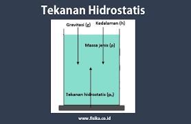 Tekanan Hidrostatis Pengertian Rumus Contoh Soal Lengkap Fisika