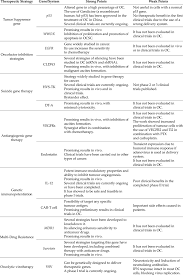 By and large, let us work on the premise that humans are incapable of honesty. Strengths And Weaknesses Of Various Gene Therapy Strategies For Ovarian Download Table