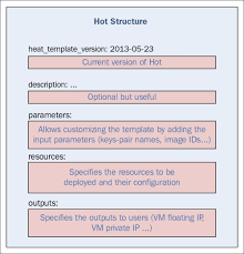 Creating A Stack With Heat Openstack Orchestration