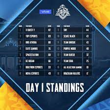 Pubg Mobile Pubg Mobile Club Open 2019 Rezultaty 1 Go Dnya Facebook