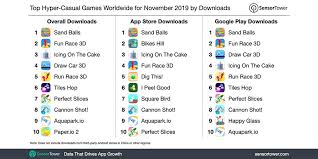 Do you have more than 1 layer of cake? Sensor Tower On Twitter The Top Hyper Casual Game Worldwide For November 2019 Was Sand Balls With Close To 36 Million Installs See The Details Here Https T Co Z7jjcjr7l1 Also In The Top Five Were