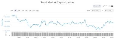 The crypto market is down today, with a crypto crash taking place that has seen the value of cryptocurrency plummet overnight. Crypto Market Wrap Minimal Movement On A Slow Sunday