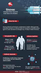 Neither of these vaccines has been approved for regular or. Sinovac Publishes Promising Interim Trial Data For Elderly Global Times