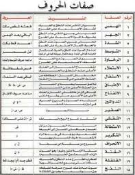 هداية الرحمن فى تيسير شرح احكام التجويد للاطفال Pdf Tajwid Free Download Borrow And Streaming Internet Archive In 2020 Tajweed Quran Quran Arabic Quran Tafseer