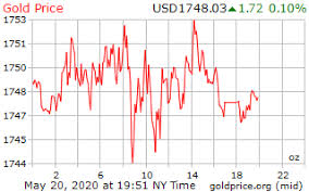 Gold Price On 20 May 2020