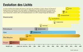 Was Kam Nach Der Glühlampe – Zum Kinostart Von „Edison“ Informiert  Lightcycle Zur Entwicklung Des Lichts
