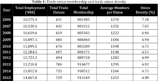 List of candidates who received support. Pdf A Review On Factors Contributing To Declining Trade Union Membership In Malaysia Semantic Scholar
