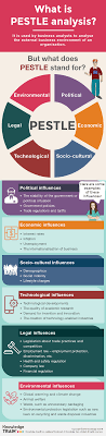 Business Analysis Technique Pestle