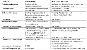 Maybe you would like to learn more about one of these? Why Flood Insurance Isn 39 T Like A Homeowners 39 Policy