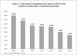The Us Undocumented Population Fell Sharply During The Obama