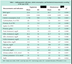 cardiovascular risk in vegetarians and omnivores a