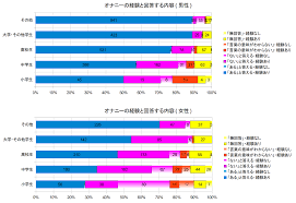 オナニー経験についてアンケートに正直に答えますか？ - 性についてのアンケート調査