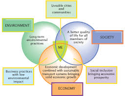 Sustainability Chart Sustainable Development Economic Development Creative Economy