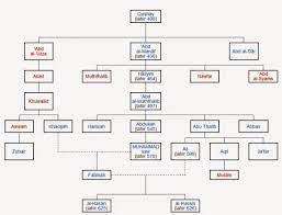 ⇒ syits ⇒ anusy ⇒ qinan ⇒ mihlail ⇒ yarid ⇒ idris as. Siapakah Nama Kakek Nabi Muhammad Saw Brainly Co Id
