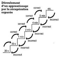La Récupération espacée – AG&D