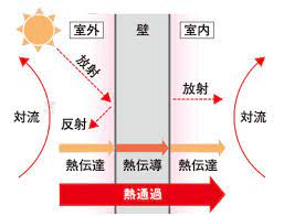 対流 伝導 輻射 蒸発 2、どこでコントロールしている 1).体温調節中枢 セットポイント 2).皮膚 3).体温の種類 3、生活リズム 1、恒温動物 人は恒温動物です。竜 聞いたことあるのだ 恒温動物とは気温、水温など、周囲の環境に変化があっ. ç†±ã¯ã©ã®ã‚ˆã†ã«ä¼ã‚ã‚‹ã®ã‹ é€šè²©ãƒ¢ãƒŽã‚¿ãƒ­ã‚¦