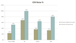 Contribute to the database and get 1 month free* full online access! The Complete Cfa Salary Analysis Data Charts And Roi Analystprep