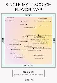 The Ultimate Single Malt Whisky Flavor Map Infographic