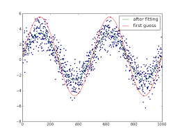 F=3 /12 s = ¼ hz 31 2 4 5. How Do I Fit A Sine Curve To My Data With Pylab And Numpy Stack Overflow