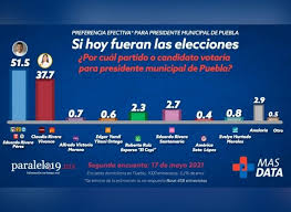 26 diputados electos por mayoría relativa y 15 designados mediante representación proporcional para integrar la lxi legislatura. Revela Mas Data Segunda Encuesta Sobre Preferencias En Puebla Capital