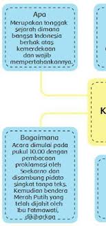 Sukses selalu untuk kita semua, jangan lupa jaga kesehatan dan selalu bersyukur. Peta Pikiran Prolamasi Kemerdekaan Indonesia Apa Mengapa Siapa Bagaimana Kapan Dimana Kelas6 Tema2 Brainly Co Id